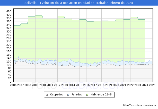 Evolucin Afiliados a la Seguridad Social, parados y poblacin en edad de trabajar para el Municipio de Solivella hasta Febrero del 2025.
