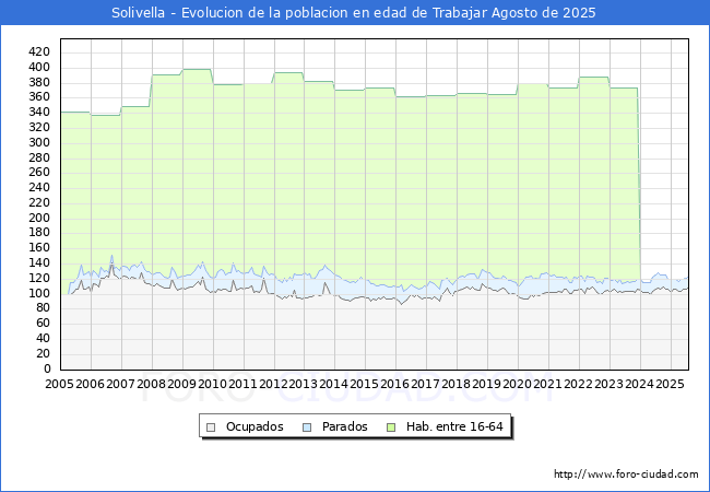 Evolucin Afiliados a la Seguridad Social, parados y poblacin en edad de trabajar para el Municipio de Solivella hasta Agosto del 2025.