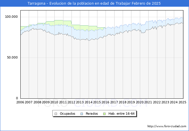 Evolucin Afiliados a la Seguridad Social, parados y poblacin en edad de trabajar para el Municipio de Tarragona hasta Febrero del 2025.