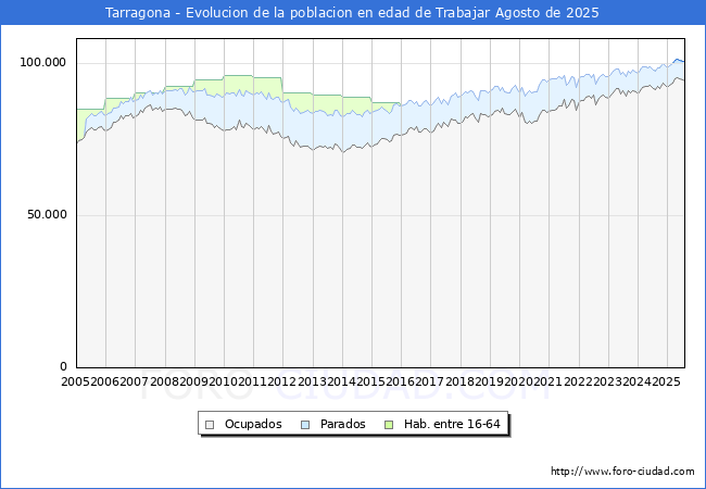 Evolucin Afiliados a la Seguridad Social, parados y poblacin en edad de trabajar para el Municipio de Tarragona hasta Agosto del 2025.