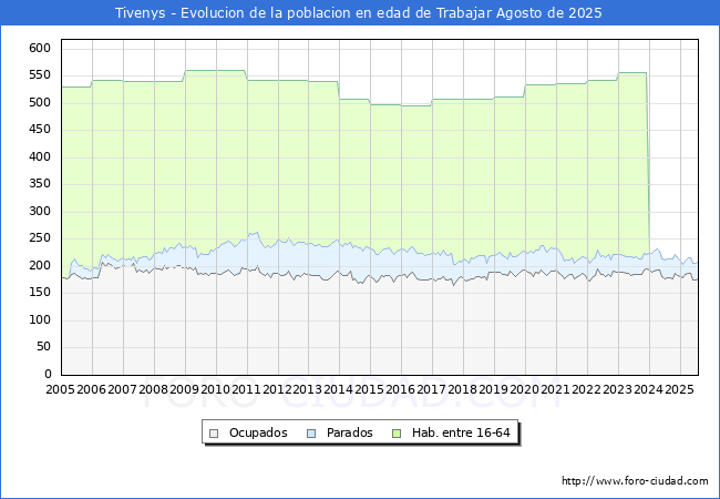 Evoluci�n Afiliados a la Seguridad Social, parados y poblaci�n en edad de trabajar para el Municipio de Tivenys hasta Agosto del 2025.