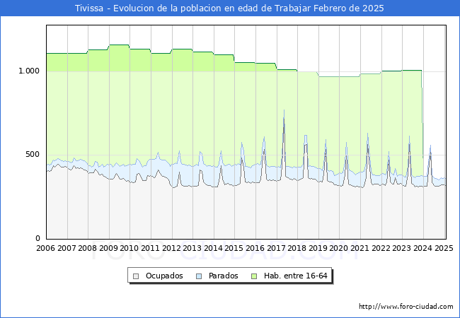 Evolucin Afiliados a la Seguridad Social, parados y poblacin en edad de trabajar para el Municipio de Tivissa hasta Febrero del 2025.