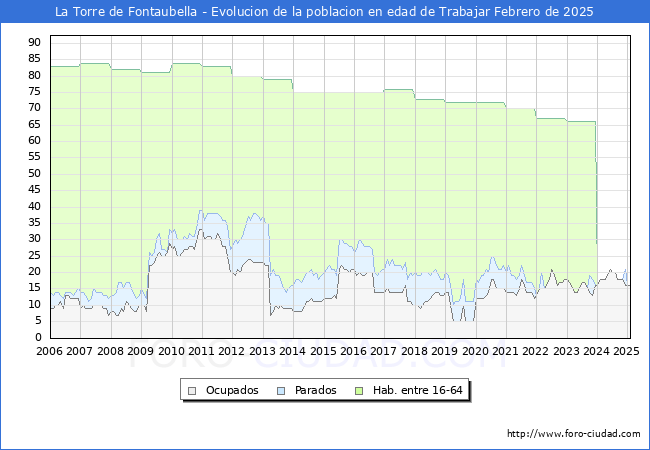 Evolucin Afiliados a la Seguridad Social, parados y poblacin en edad de trabajar para el Municipio de La Torre de Fontaubella hasta Febrero del 2025.