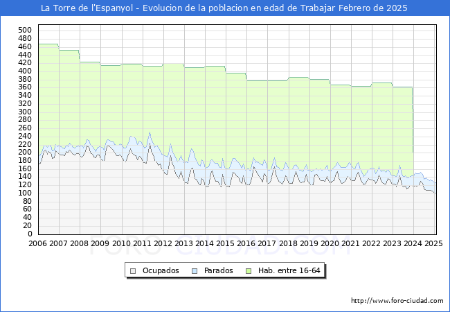 Evolucin Afiliados a la Seguridad Social, parados y poblacin en edad de trabajar para el Municipio de La Torre de l'Espanyol hasta Febrero del 2025.