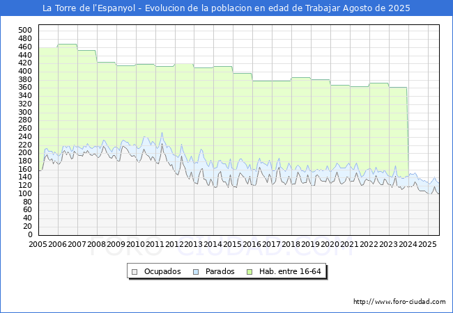 Evolucin Afiliados a la Seguridad Social, parados y poblacin en edad de trabajar para el Municipio de La Torre de l'Espanyol hasta Agosto del 2025.