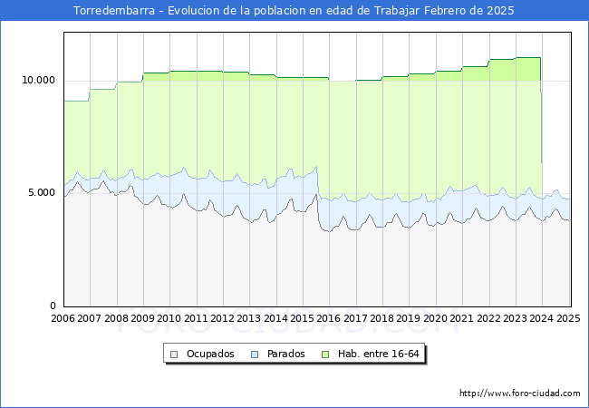 Evolucin Afiliados a la Seguridad Social, parados y poblacin en edad de trabajar para el Municipio de Torredembarra hasta Febrero del 2025.