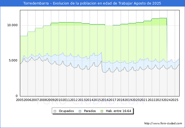 Evolucin Afiliados a la Seguridad Social, parados y poblacin en edad de trabajar para el Municipio de Torredembarra hasta Agosto del 2025.