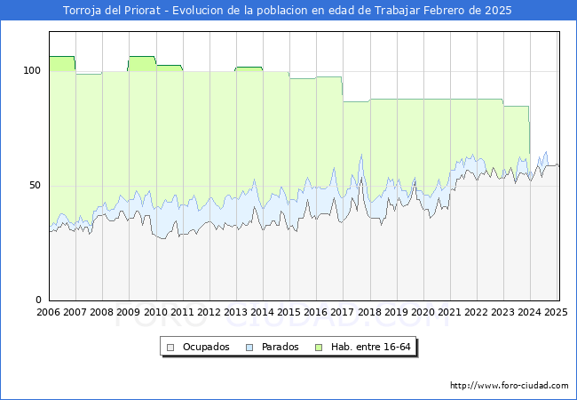 Evolucin Afiliados a la Seguridad Social, parados y poblacin en edad de trabajar para el Municipio de Torroja del Priorat hasta Febrero del 2025.