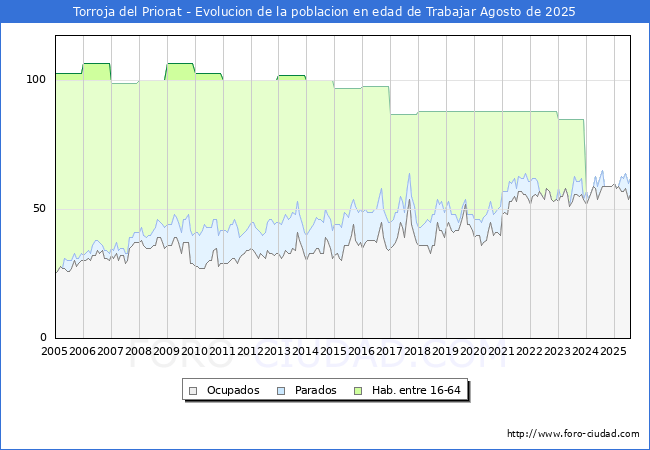 Evolucin Afiliados a la Seguridad Social, parados y poblacin en edad de trabajar para el Municipio de Torroja del Priorat hasta Agosto del 2025.