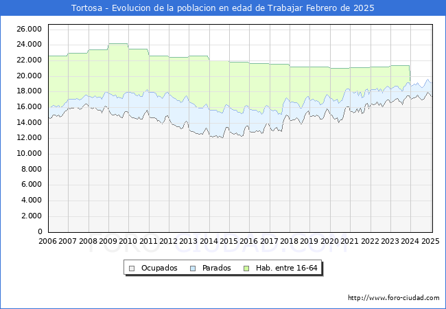 Evolucin Afiliados a la Seguridad Social, parados y poblacin en edad de trabajar para el Municipio de Tortosa hasta Febrero del 2025.