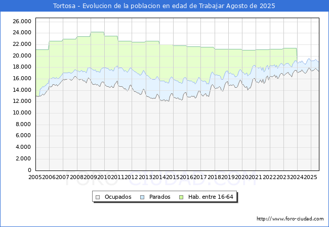 Evolucin Afiliados a la Seguridad Social, parados y poblacin en edad de trabajar para el Municipio de Tortosa hasta Agosto del 2025.