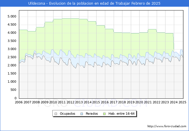 Evolucin Afiliados a la Seguridad Social, parados y poblacin en edad de trabajar para el Municipio de Ulldecona hasta Febrero del 2025.