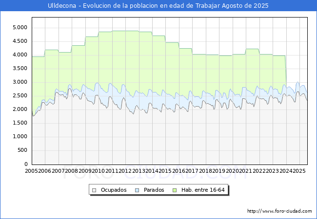Evolucin Afiliados a la Seguridad Social, parados y poblacin en edad de trabajar para el Municipio de Ulldecona hasta Agosto del 2025.