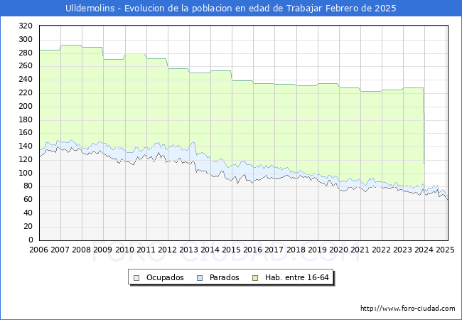 Evolucin Afiliados a la Seguridad Social, parados y poblacin en edad de trabajar para el Municipio de Ulldemolins hasta Febrero del 2025.