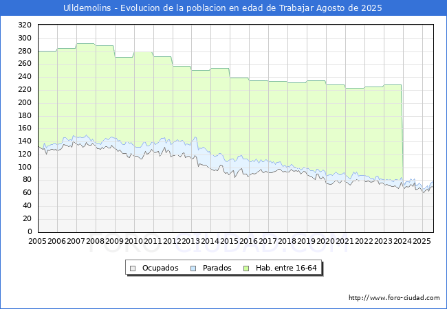 Evolucin Afiliados a la Seguridad Social, parados y poblacin en edad de trabajar para el Municipio de Ulldemolins hasta Agosto del 2025.