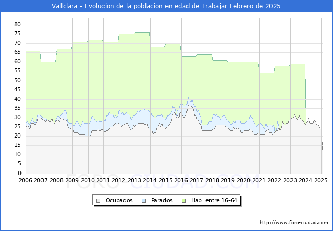 Evolucin Afiliados a la Seguridad Social, parados y poblacin en edad de trabajar para el Municipio de Vallclara hasta Febrero del 2025.