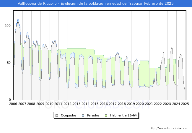 Evolucin Afiliados a la Seguridad Social, parados y poblacin en edad de trabajar para el Municipio de Vallfogona de Riucorb hasta Febrero del 2025.