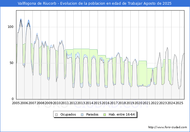 Evolucin Afiliados a la Seguridad Social, parados y poblacin en edad de trabajar para el Municipio de Vallfogona de Riucorb hasta Agosto del 2025.