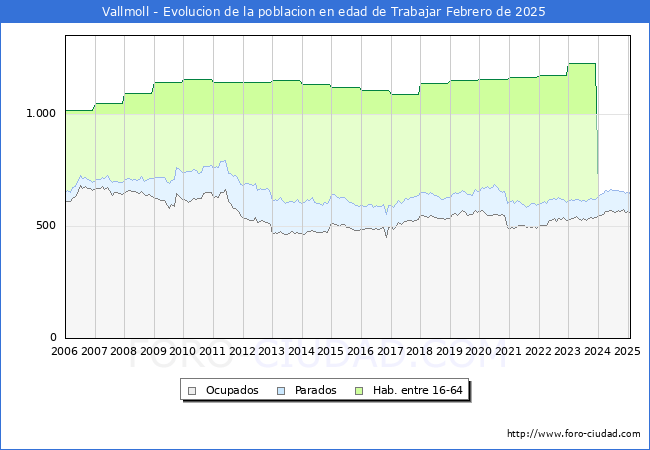 Evolucin Afiliados a la Seguridad Social, parados y poblacin en edad de trabajar para el Municipio de Vallmoll hasta Febrero del 2025.