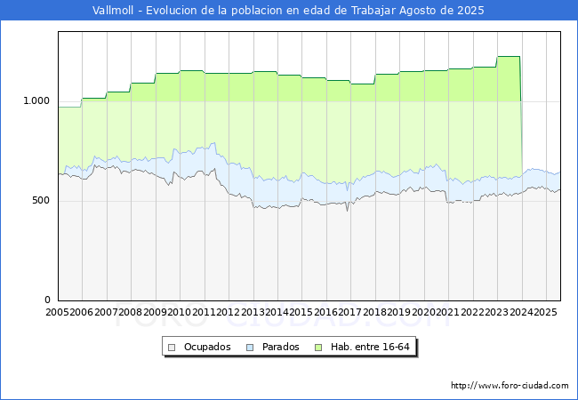 Evolucin Afiliados a la Seguridad Social, parados y poblacin en edad de trabajar para el Municipio de Vallmoll hasta Agosto del 2025.