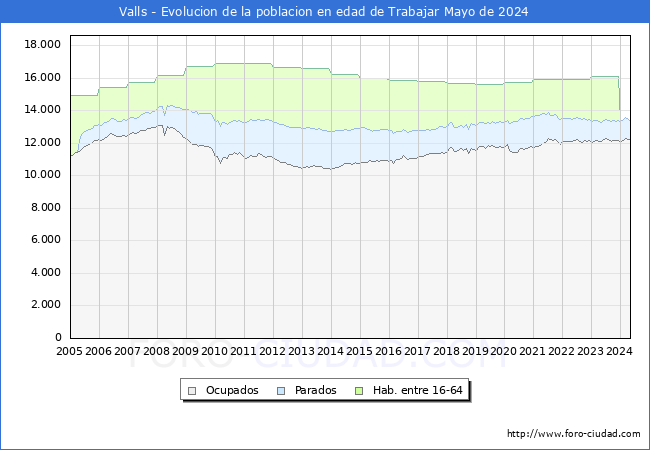 Evolucin Afiliados a la Seguridad Social, parados y poblacin en edad de trabajar para el Municipio de Valls hasta Mayo del 2024.