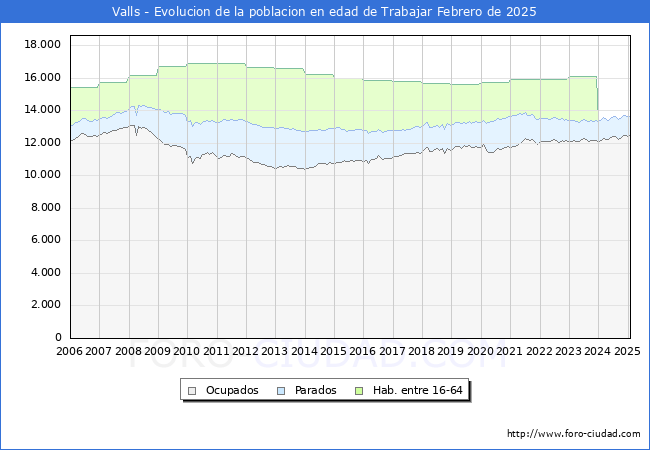 Evolucin Afiliados a la Seguridad Social, parados y poblacin en edad de trabajar para el Municipio de Valls hasta Febrero del 2025.