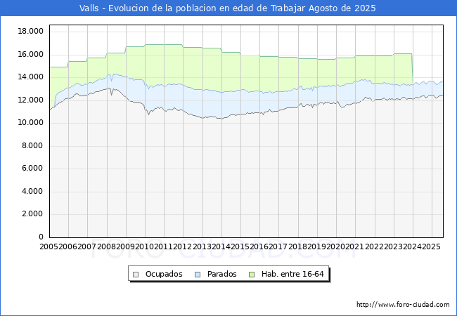 Evolucin Afiliados a la Seguridad Social, parados y poblacin en edad de trabajar para el Municipio de Valls hasta Agosto del 2025.