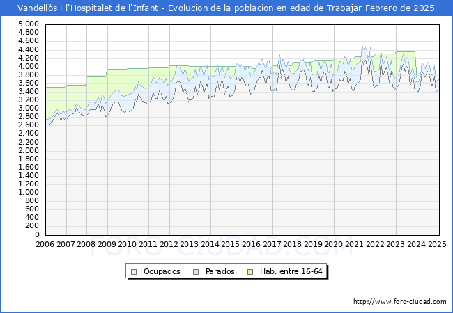 Evolucin Afiliados a la Seguridad Social, parados y poblacin en edad de trabajar para el Municipio de Vandells i l'Hospitalet de l'Infant hasta Febrero del 2025.