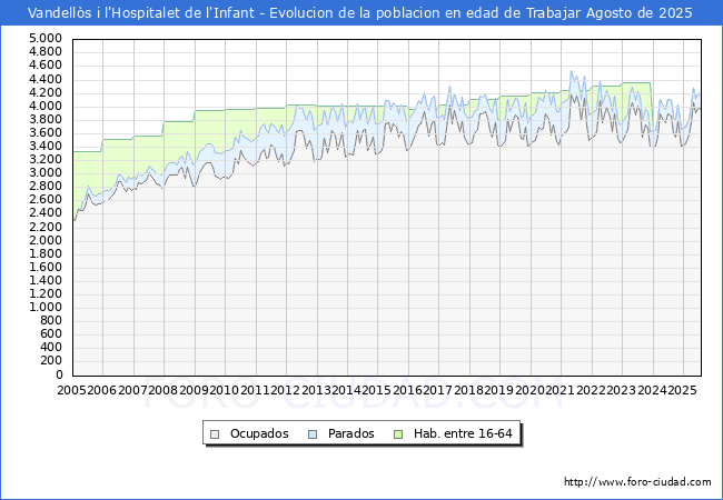 Evolucin Afiliados a la Seguridad Social, parados y poblacin en edad de trabajar para el Municipio de Vandells i l'Hospitalet de l'Infant hasta Agosto del 2025.