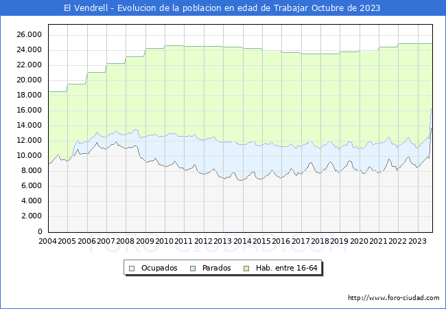 Evolucin Afiliados a la Seguridad Social, parados y poblacin en edad de trabajar para el Municipio de El Vendrell hasta Octubre del 2023.