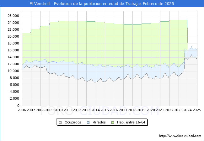 Evolucin Afiliados a la Seguridad Social, parados y poblacin en edad de trabajar para el Municipio de El Vendrell hasta Febrero del 2025.