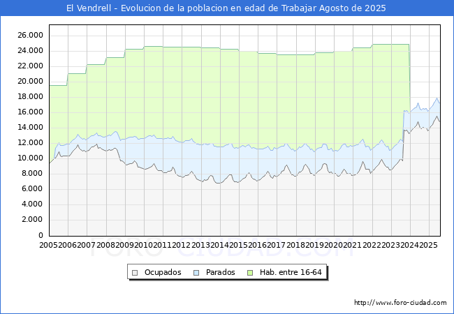 Evoluci�n Afiliados a la Seguridad Social, parados y poblaci�n en edad de trabajar para el Municipio de El Vendrell hasta Agosto del 2025.