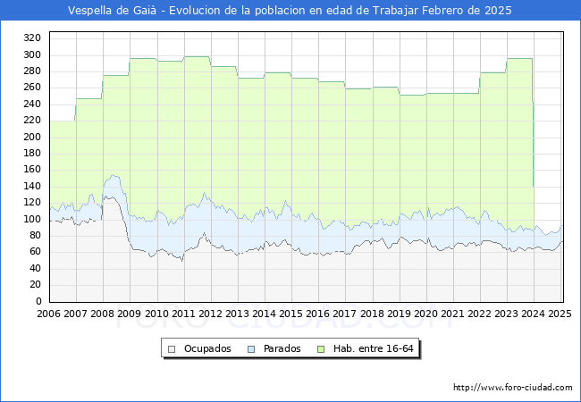 Evolucin Afiliados a la Seguridad Social, parados y poblacin en edad de trabajar para el Municipio de Vespella de Gai hasta Febrero del 2025.
