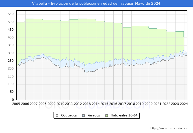 Evolucin Afiliados a la Seguridad Social, parados y poblacin en edad de trabajar para el Municipio de Vilabella hasta Mayo del 2024.