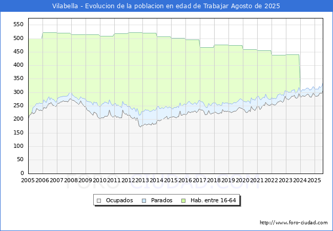 Evolucin Afiliados a la Seguridad Social, parados y poblacin en edad de trabajar para el Municipio de Vilabella hasta Agosto del 2025.