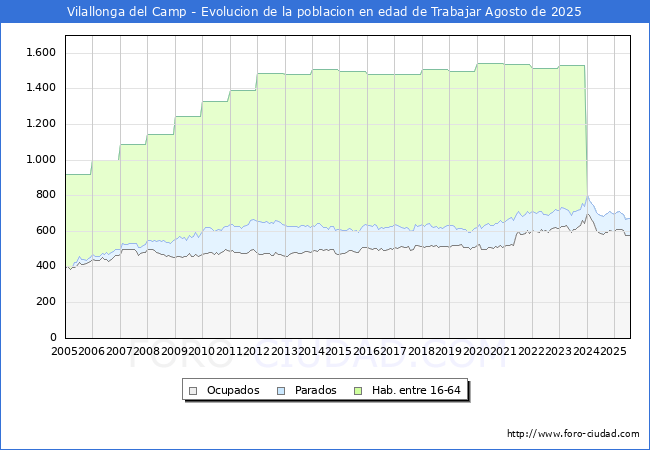 Evolucin Afiliados a la Seguridad Social, parados y poblacin en edad de trabajar para el Municipio de Vilallonga del Camp hasta Agosto del 2025.
