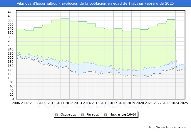 Evolucin Afiliados a la Seguridad Social, parados y poblacin en edad de trabajar para el Municipio de Vilanova d'Escornalbou hasta Febrero del 2025.