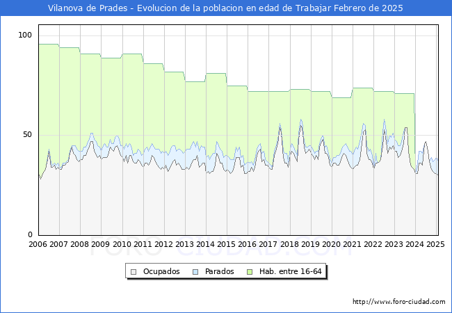 Evolucin Afiliados a la Seguridad Social, parados y poblacin en edad de trabajar para el Municipio de Vilanova de Prades hasta Febrero del 2025.