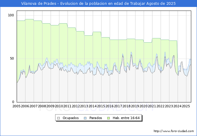 Evolucin Afiliados a la Seguridad Social, parados y poblacin en edad de trabajar para el Municipio de Vilanova de Prades hasta Agosto del 2025.