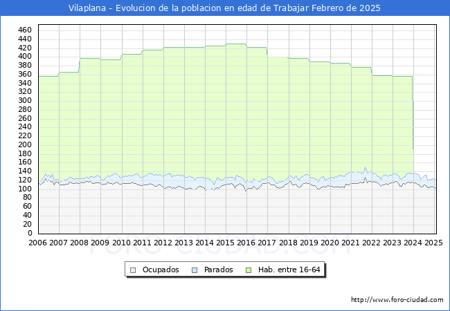 Evolucin Afiliados a la Seguridad Social, parados y poblacin en edad de trabajar para el Municipio de Vilaplana hasta Febrero del 2025.