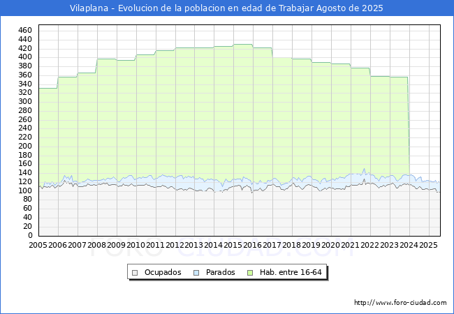 Evoluci�n Afiliados a la Seguridad Social, parados y poblaci�n en edad de trabajar para el Municipio de Vilaplana hasta Agosto del 2025.