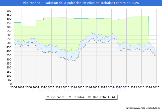 Evolucin Afiliados a la Seguridad Social, parados y poblacin en edad de trabajar para el Municipio de Vila-rodona hasta Febrero del 2025.