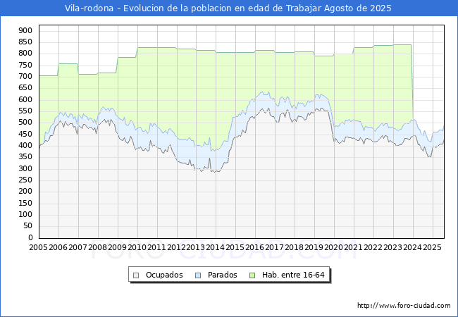 Evolucin Afiliados a la Seguridad Social, parados y poblacin en edad de trabajar para el Municipio de Vila-rodona hasta Agosto del 2025.