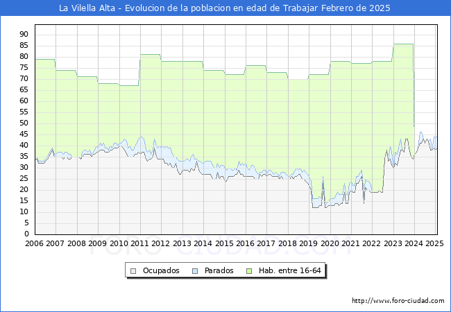 Evolucin Afiliados a la Seguridad Social, parados y poblacin en edad de trabajar para el Municipio de La Vilella Alta hasta Febrero del 2025.