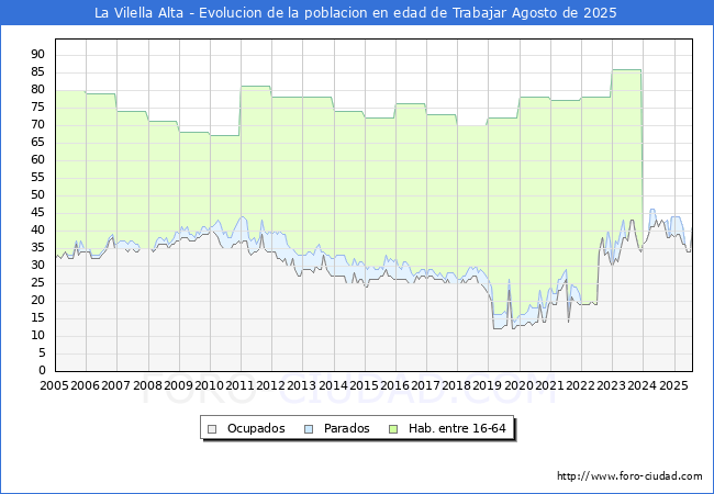 Evolucin Afiliados a la Seguridad Social, parados y poblacin en edad de trabajar para el Municipio de La Vilella Alta hasta Agosto del 2025.