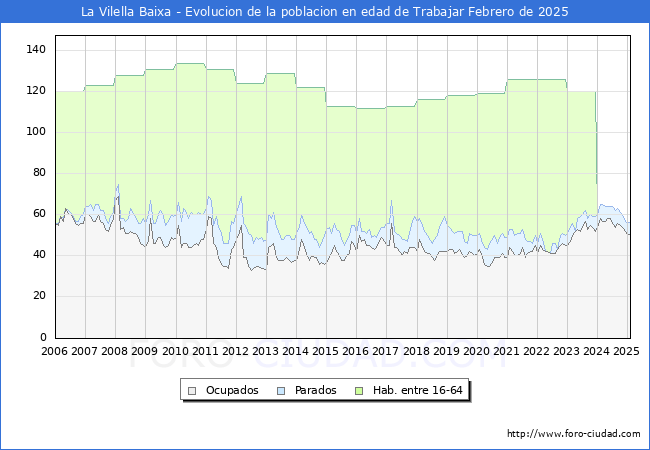 Evolucin Afiliados a la Seguridad Social, parados y poblacin en edad de trabajar para el Municipio de La Vilella Baixa hasta Febrero del 2025.