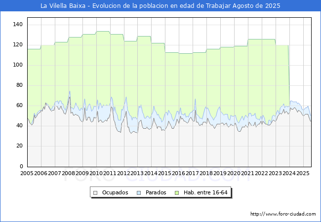Evolucin Afiliados a la Seguridad Social, parados y poblacin en edad de trabajar para el Municipio de La Vilella Baixa hasta Agosto del 2025.