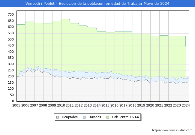 Evolucin Afiliados a la Seguridad Social, parados y poblacin en edad de trabajar para el Municipio de Vimbod i Poblet hasta Mayo del 2024.