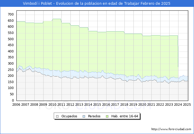 Evolucin Afiliados a la Seguridad Social, parados y poblacin en edad de trabajar para el Municipio de Vimbod i Poblet hasta Febrero del 2025.