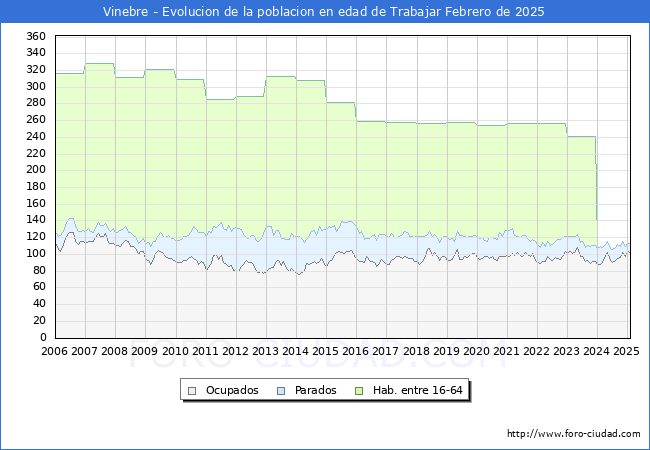 Evolucin Afiliados a la Seguridad Social, parados y poblacin en edad de trabajar para el Municipio de Vinebre hasta Febrero del 2025.
